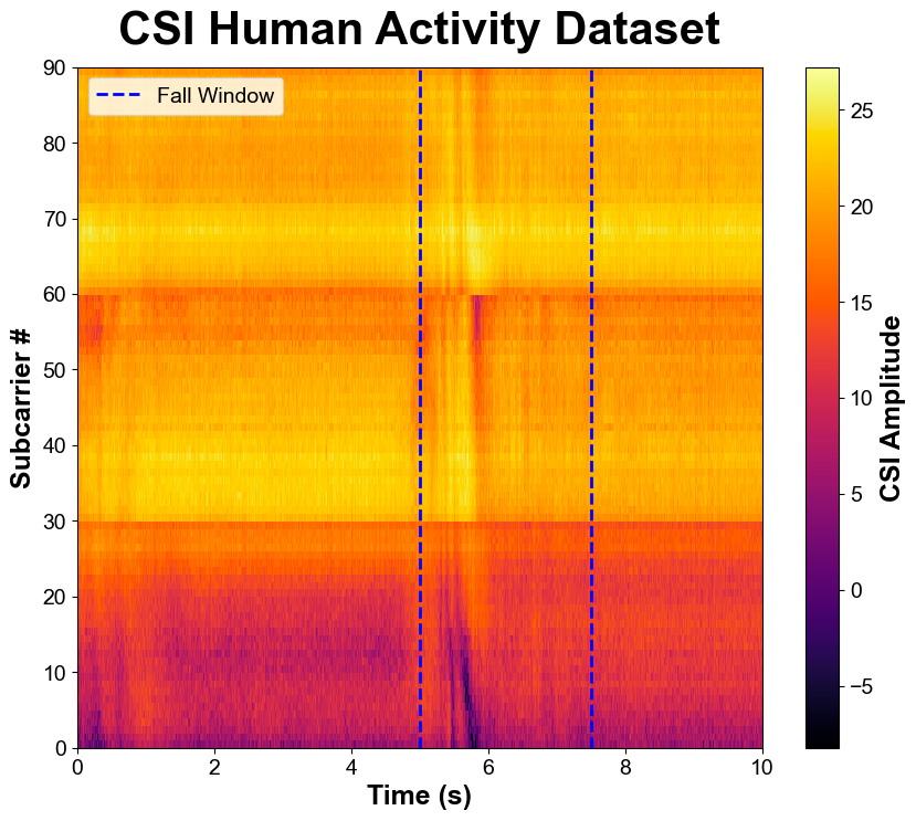CSI Human Activity Dataset