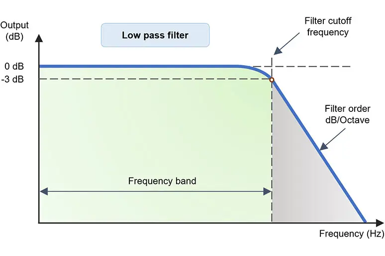Applying filter techniques for data denoising