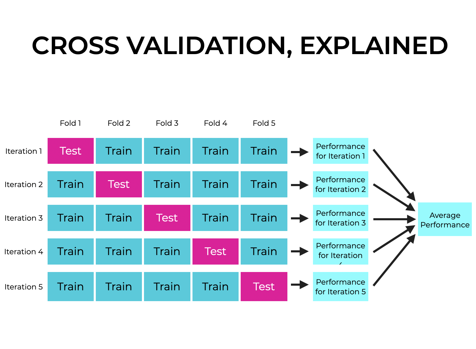Cross-validation for performance metrics